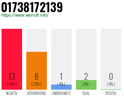 Rufnummer 01738172139 Telefonnummer 01738172139