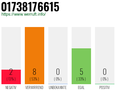 Rufnummer 01738176615 Telefonnummer 01738176615