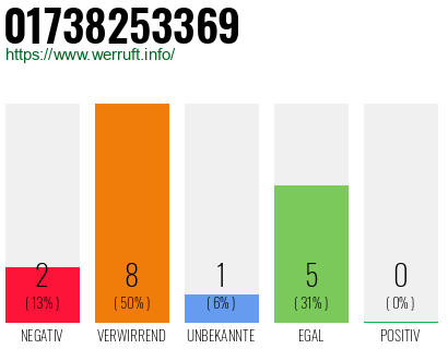 Rufnummer 01738253369 Telefonnummer 01738253369
