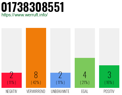 Rufnummer 01738308551 Telefonnummer 01738308551