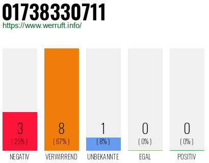 Rufnummer 01738330711 Telefonnummer 01738330711