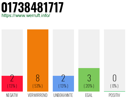 Rufnummer 01738481717 Telefonnummer 01738481717
