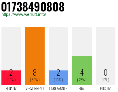 Rufnummer 01738490808 Telefonnummer 01738490808