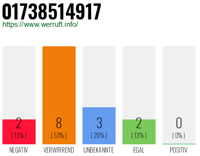 Telefonnummer 01738514917