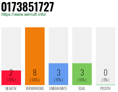 Rufnummer 0173851727 Telefonnummer 0173851727