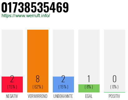 Rufnummer 01738535469 Telefonnummer 01738535469