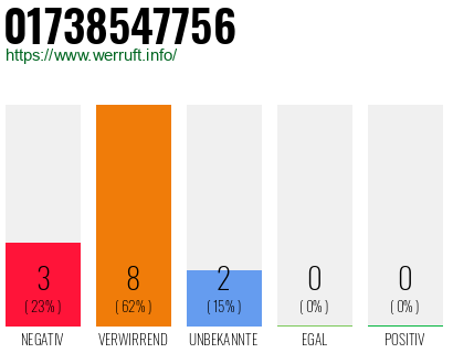 Rufnummer 01738547756 Telefonnummer 01738547756