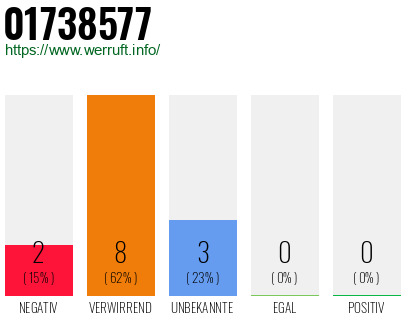Rufnummer 01738577 Telefonnummer 01738577