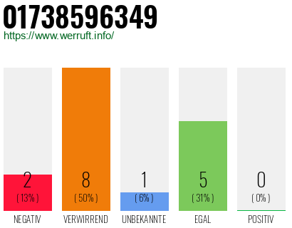 Rufnummer 01738596349 Telefonnummer 01738596349