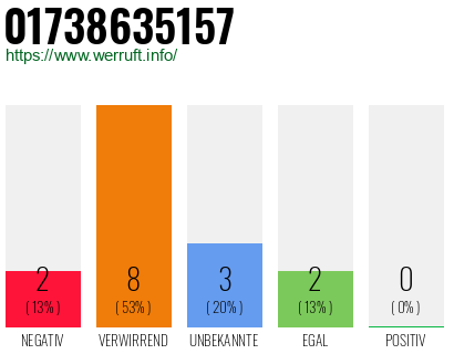 Rufnummer 01738635157 Telefonnummer 01738635157