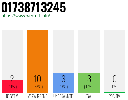 Rufnummer 01738713245 Telefonnummer 01738713245