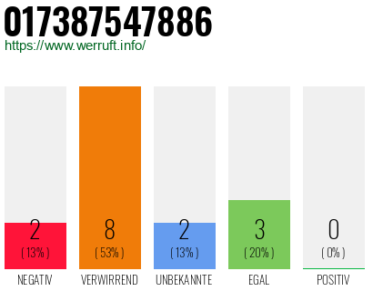 Rufnummer 017387547886 Telefonnummer 017387547886