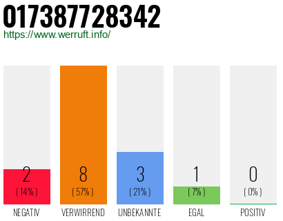 Rufnummer 017387728342 Telefonnummer 017387728342