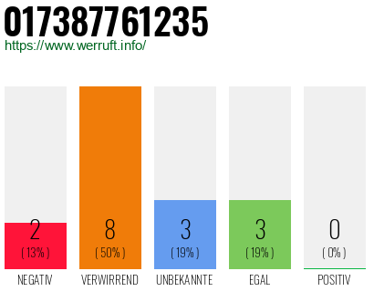 Rufnummer 017387761235 Telefonnummer 017387761235