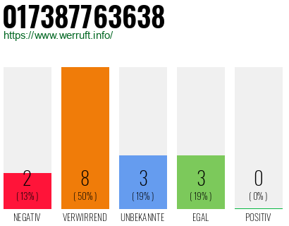 Rufnummer 017387763638 Telefonnummer 017387763638