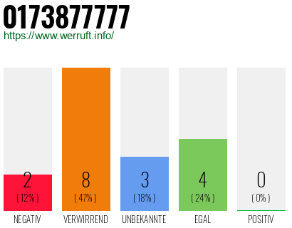 Rufnummer 0173877777 Telefonnummer 0173877777