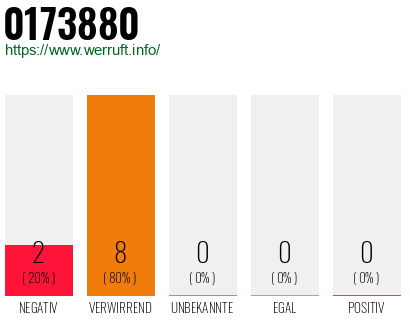 Rufnummer 0173880 Telefonnummer 0173880
