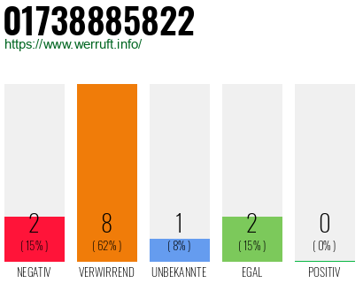 Rufnummer 01738885822 Telefonnummer 01738885822