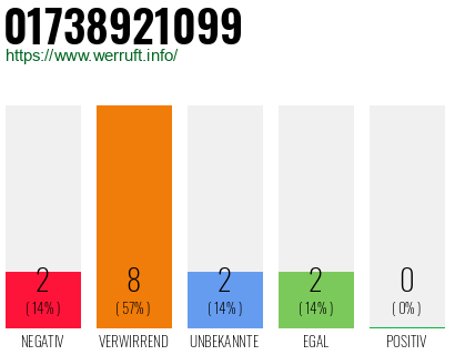 Rufnummer 01738921099 Telefonnummer 01738921099