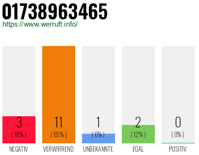 Rufnummer 01738963465 Telefonnummer 01738963465