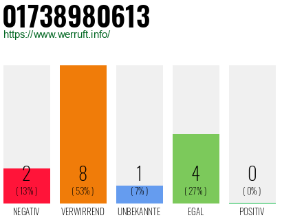 Rufnummer 01738980613 Telefonnummer 01738980613