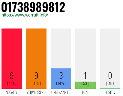 Rufnummer 01738989812 Telefonnummer 01738989812
