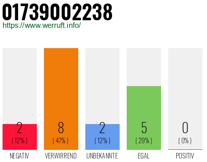 Rufnummer 01739002238 Telefonnummer 01739002238