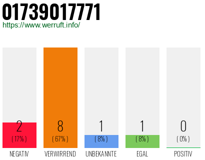 Rufnummer 01739017771 Telefonnummer 01739017771