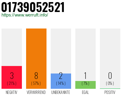 Rufnummer 01739052521 Telefonnummer 01739052521