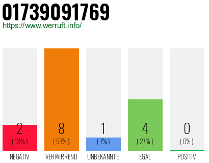 Rufnummer 01739091769 Telefonnummer 01739091769
