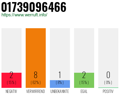 Rufnummer 01739096466 Telefonnummer 01739096466