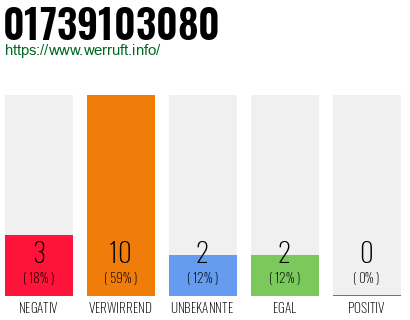 Rufnummer 01739103080 Telefonnummer 01739103080