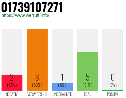 Rufnummer 01739107271 Telefonnummer 01739107271