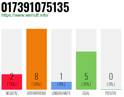 Rufnummer 017391075135 Telefonnummer 017391075135
