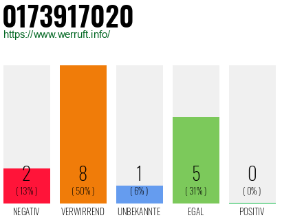 Rufnummer 0173917020 Telefonnummer 0173917020