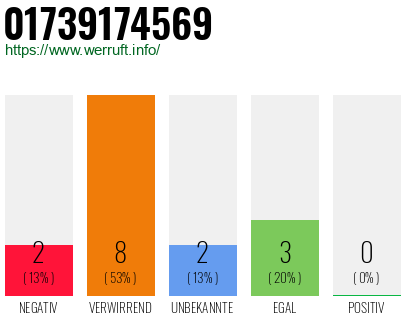 Rufnummer 01739174569 Telefonnummer 01739174569