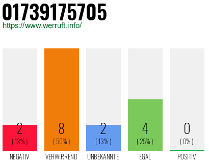 Rufnummer 01739175705 Telefonnummer 01739175705