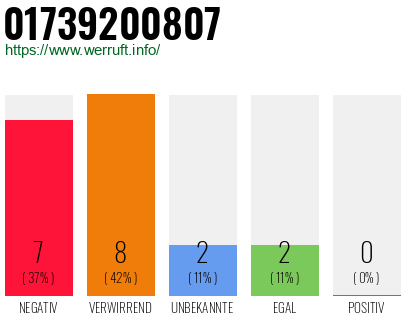 Rufnummer 01739200807 Telefonnummer 01739200807