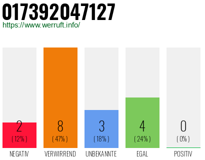 Rufnummer 017392047127 Telefonnummer 017392047127