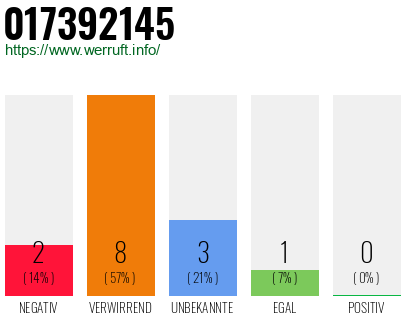 Rufnummer 017392145 Telefonnummer 017392145
