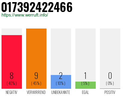 Rufnummer 017392422466 Telefonnummer 017392422466