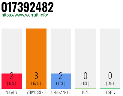Rufnummer 017392482 Telefonnummer 017392482