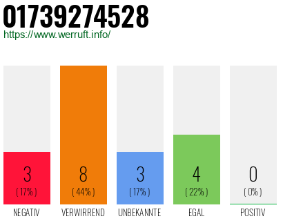 Rufnummer 01739274528 Telefonnummer 01739274528
