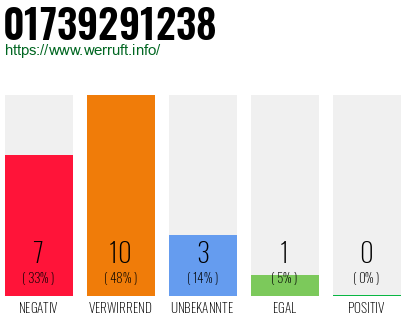 Rufnummer 01739291238 Telefonnummer 01739291238