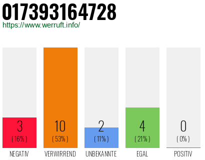 Rufnummer 017393164728 Telefonnummer 017393164728