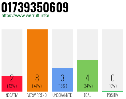 Rufnummer 01739350609 Telefonnummer 01739350609