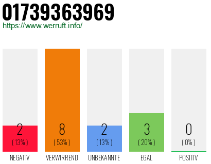 Rufnummer 01739363969 Telefonnummer 01739363969