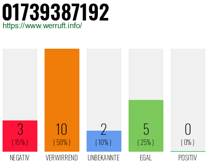Rufnummer 01739387192 Telefonnummer 01739387192