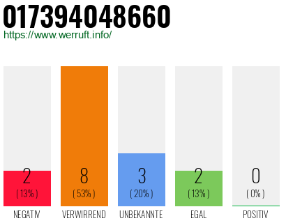 Rufnummer 017394048660 Telefonnummer 017394048660