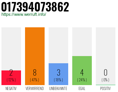 Rufnummer 017394073862 Telefonnummer 017394073862